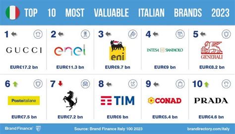 Top brand italiani nel 2023: sul podio Gucci, Enel ed Eni 